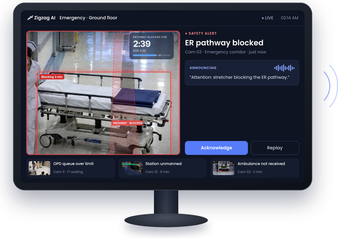 Zigzag AI Display showing an ER pathway blocked alert with Acknowledge and Replay buttons